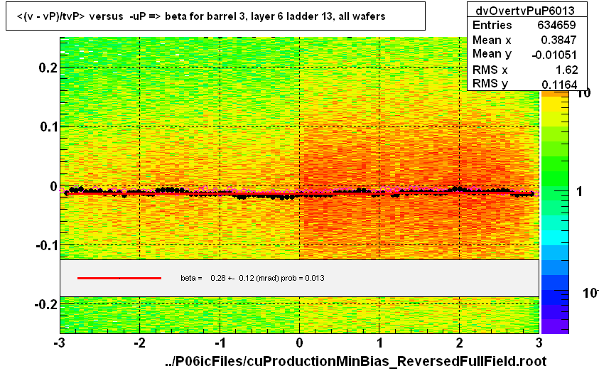 <(v - vP)/tvP> versus  -uP => beta for barrel 3, layer 6 ladder 13, all wafers