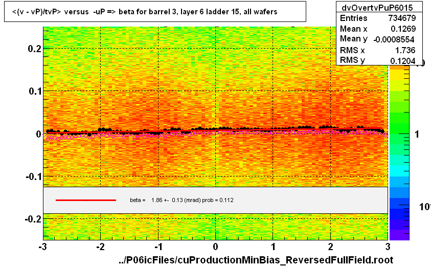 <(v - vP)/tvP> versus  -uP => beta for barrel 3, layer 6 ladder 15, all wafers