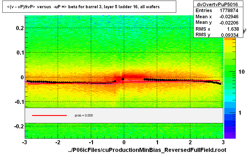 <(v - vP)/tvP> versus  -uP => beta for barrel 3, layer 5 ladder 16, all wafers