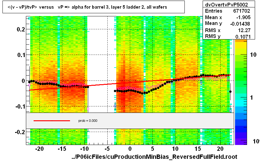 <(v - vP)/tvP> versus   vP => alpha for barrel 3, layer 5 ladder 2, all wafers