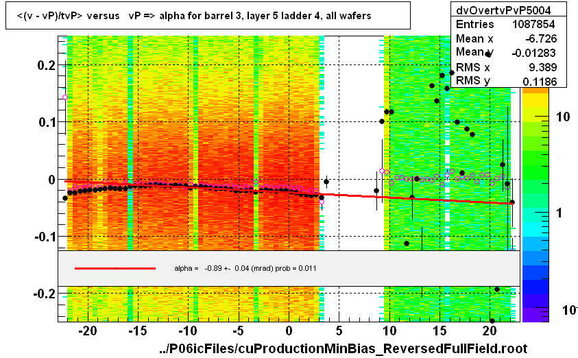 <(v - vP)/tvP> versus   vP => alpha for barrel 3, layer 5 ladder 4, all wafers