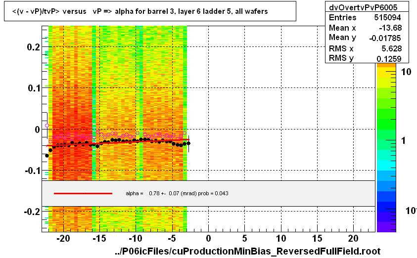 <(v - vP)/tvP> versus   vP => alpha for barrel 3, layer 6 ladder 5, all wafers