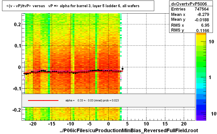 <(v - vP)/tvP> versus   vP => alpha for barrel 3, layer 5 ladder 6, all wafers