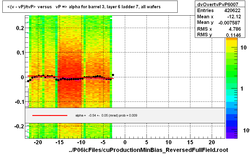 <(v - vP)/tvP> versus   vP => alpha for barrel 3, layer 6 ladder 7, all wafers