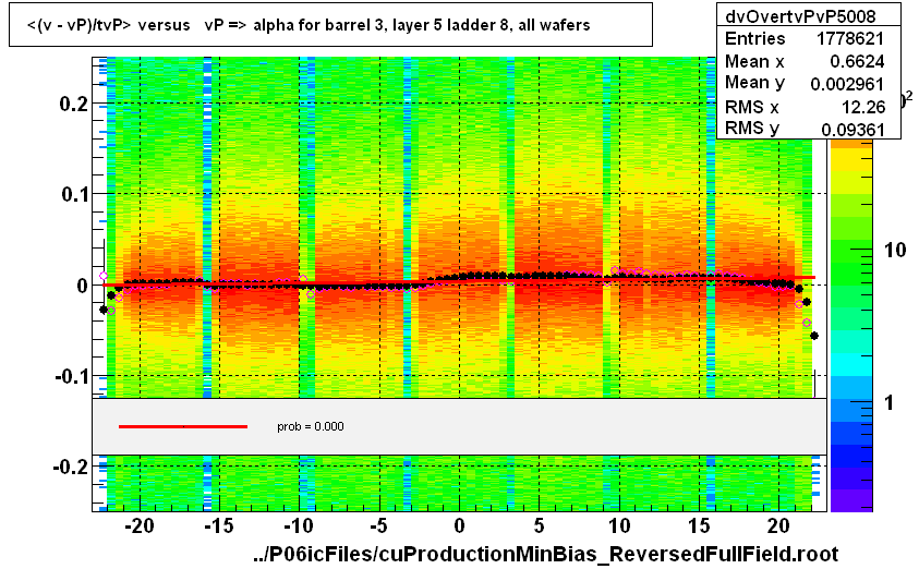 <(v - vP)/tvP> versus   vP => alpha for barrel 3, layer 5 ladder 8, all wafers