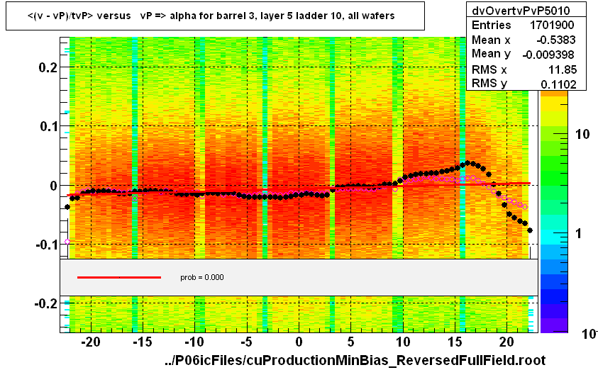 <(v - vP)/tvP> versus   vP => alpha for barrel 3, layer 5 ladder 10, all wafers