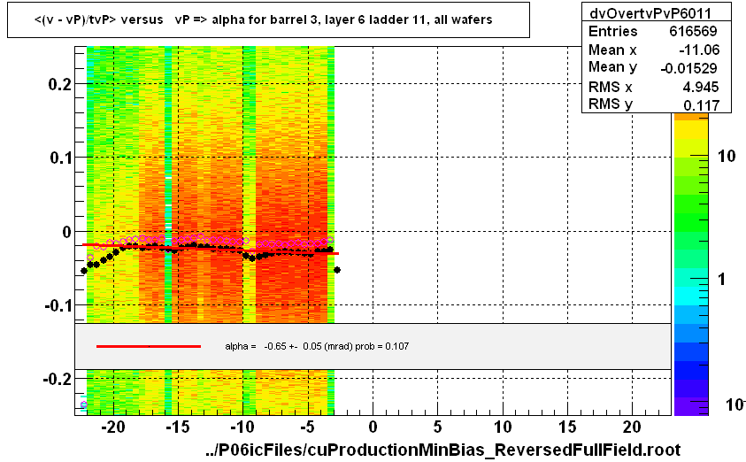 <(v - vP)/tvP> versus   vP => alpha for barrel 3, layer 6 ladder 11, all wafers