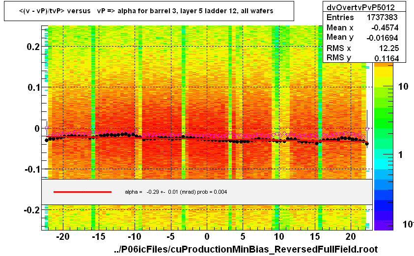 <(v - vP)/tvP> versus   vP => alpha for barrel 3, layer 5 ladder 12, all wafers