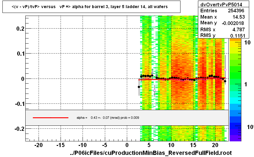 <(v - vP)/tvP> versus   vP => alpha for barrel 3, layer 5 ladder 14, all wafers