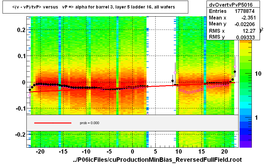 <(v - vP)/tvP> versus   vP => alpha for barrel 3, layer 5 ladder 16, all wafers