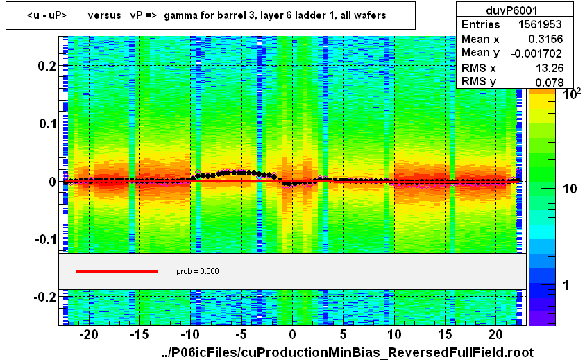 <u - uP>       versus   vP =>  gamma for barrel 3, layer 6 ladder 1, all wafers