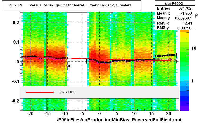 <u - uP>       versus   vP =>  gamma for barrel 3, layer 5 ladder 2, all wafers