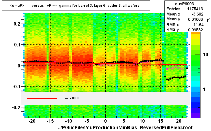 <u - uP>       versus   vP =>  gamma for barrel 3, layer 6 ladder 3, all wafers