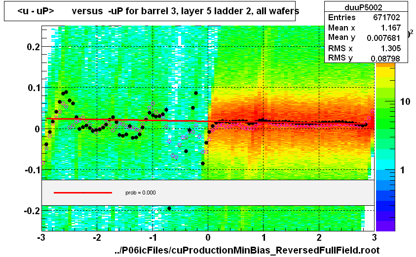 <u - uP>       versus  -uP for barrel 3, layer 5 ladder 2, all wafers