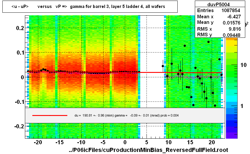 <u - uP>       versus   vP =>  gamma for barrel 3, layer 5 ladder 4, all wafers