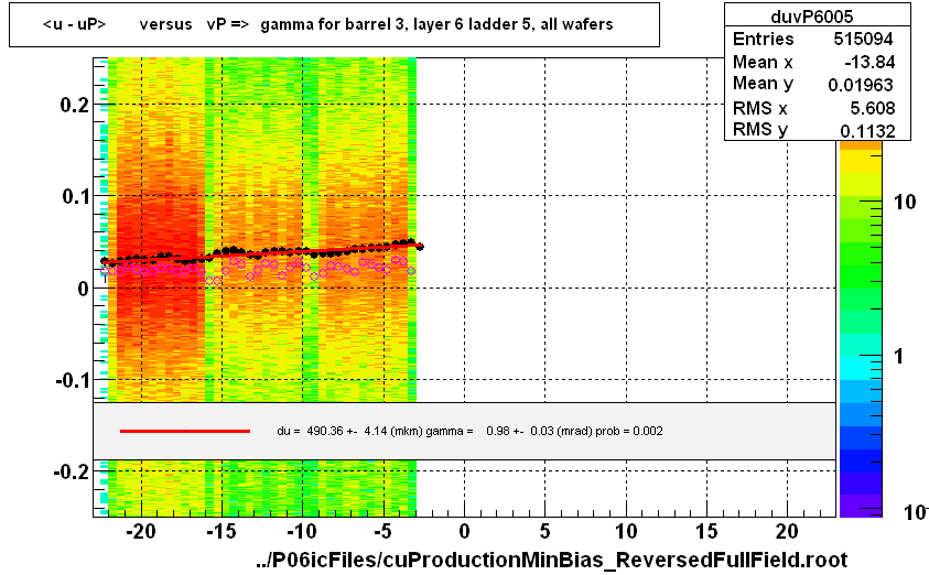 <u - uP>       versus   vP =>  gamma for barrel 3, layer 6 ladder 5, all wafers