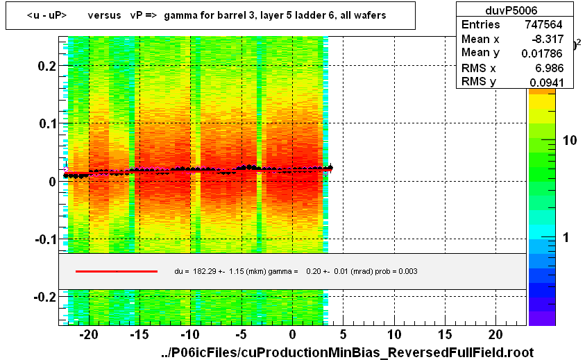 <u - uP>       versus   vP =>  gamma for barrel 3, layer 5 ladder 6, all wafers