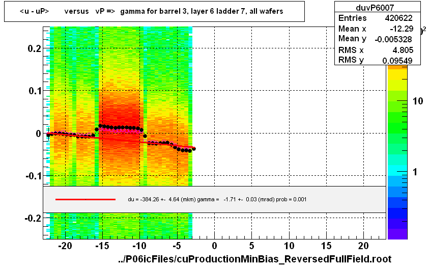 <u - uP>       versus   vP =>  gamma for barrel 3, layer 6 ladder 7, all wafers