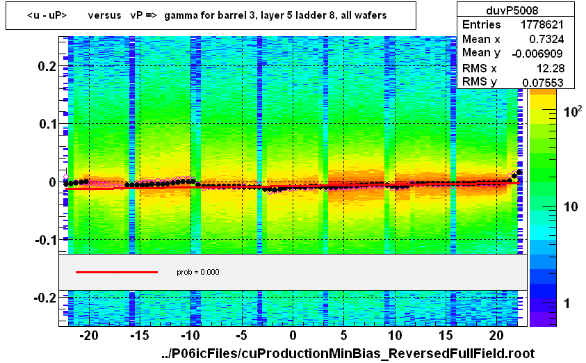 <u - uP>       versus   vP =>  gamma for barrel 3, layer 5 ladder 8, all wafers