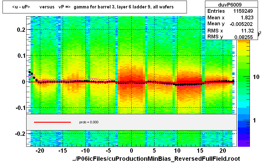 <u - uP>       versus   vP =>  gamma for barrel 3, layer 6 ladder 9, all wafers