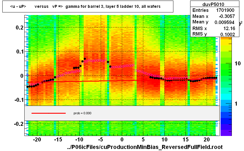 <u - uP>       versus   vP =>  gamma for barrel 3, layer 5 ladder 10, all wafers