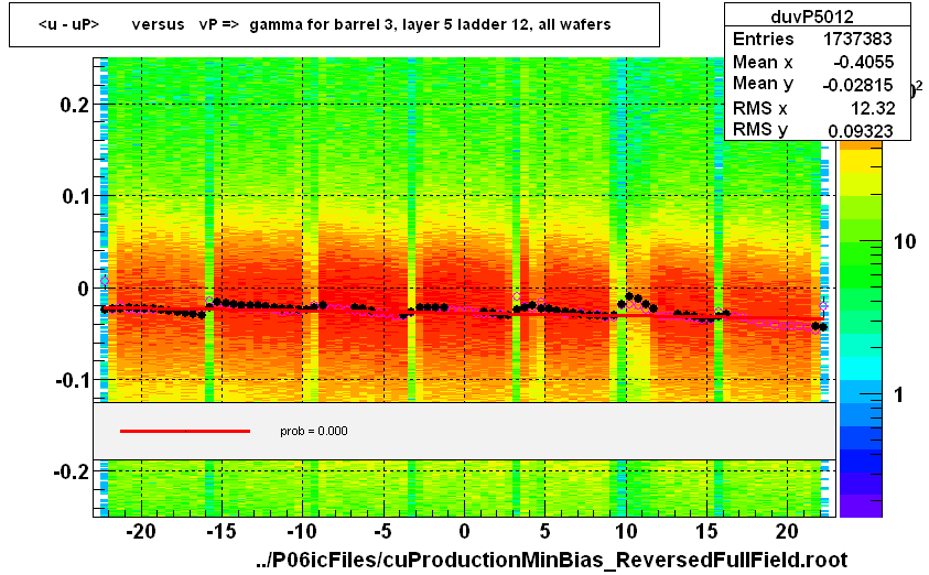 <u - uP>       versus   vP =>  gamma for barrel 3, layer 5 ladder 12, all wafers