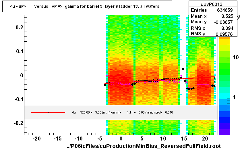 <u - uP>       versus   vP =>  gamma for barrel 3, layer 6 ladder 13, all wafers