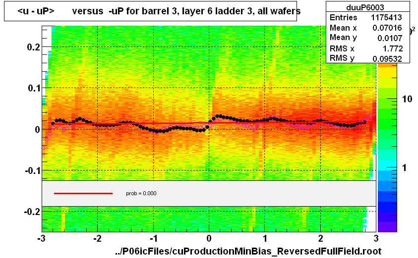 <u - uP>       versus  -uP for barrel 3, layer 6 ladder 3, all wafers