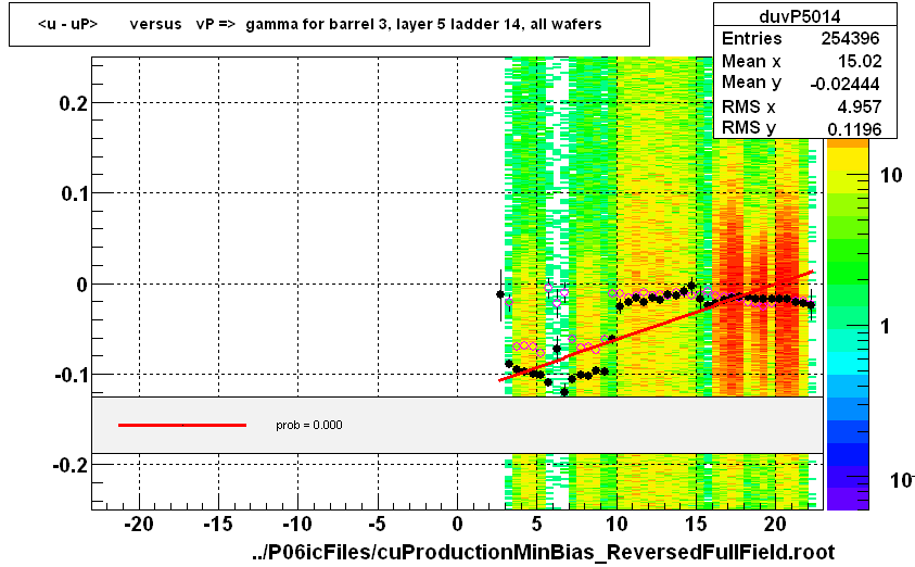 <u - uP>       versus   vP =>  gamma for barrel 3, layer 5 ladder 14, all wafers