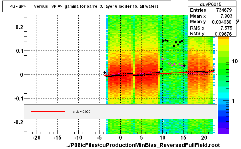 <u - uP>       versus   vP =>  gamma for barrel 3, layer 6 ladder 15, all wafers