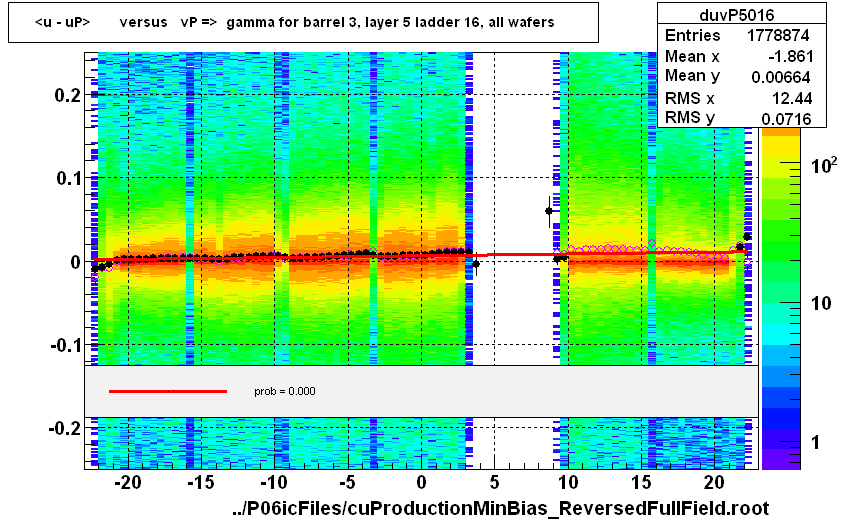 <u - uP>       versus   vP =>  gamma for barrel 3, layer 5 ladder 16, all wafers