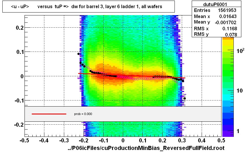 <u - uP>       versus  tuP =>  dw for barrel 3, layer 6 ladder 1, all wafers