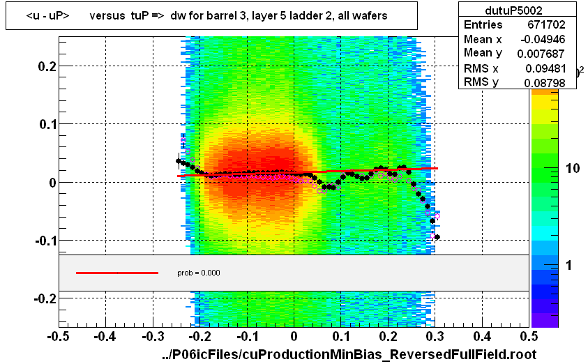 <u - uP>       versus  tuP =>  dw for barrel 3, layer 5 ladder 2, all wafers