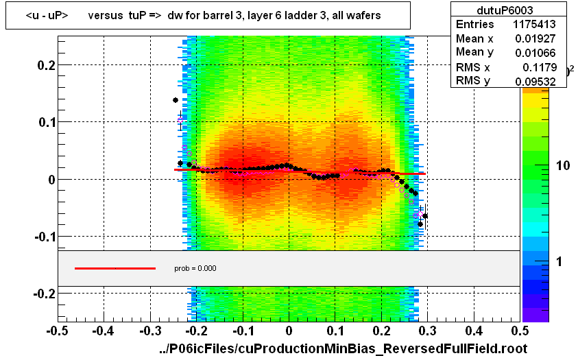 <u - uP>       versus  tuP =>  dw for barrel 3, layer 6 ladder 3, all wafers