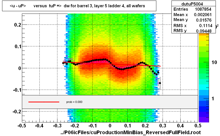 <u - uP>       versus  tuP =>  dw for barrel 3, layer 5 ladder 4, all wafers