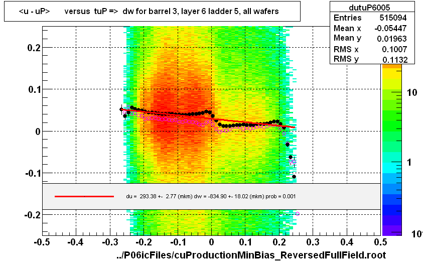 <u - uP>       versus  tuP =>  dw for barrel 3, layer 6 ladder 5, all wafers