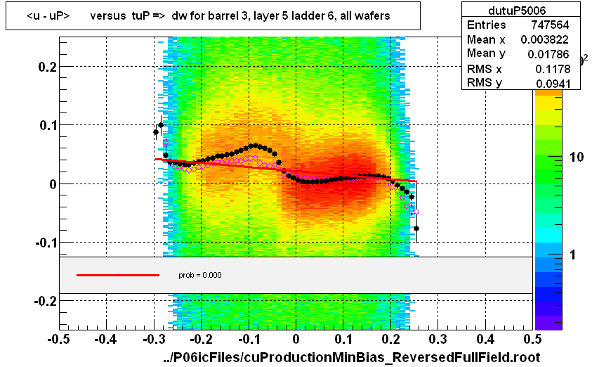 <u - uP>       versus  tuP =>  dw for barrel 3, layer 5 ladder 6, all wafers