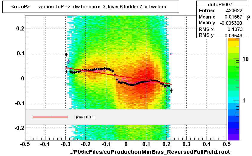 <u - uP>       versus  tuP =>  dw for barrel 3, layer 6 ladder 7, all wafers