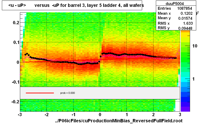 <u - uP>       versus  -uP for barrel 3, layer 5 ladder 4, all wafers