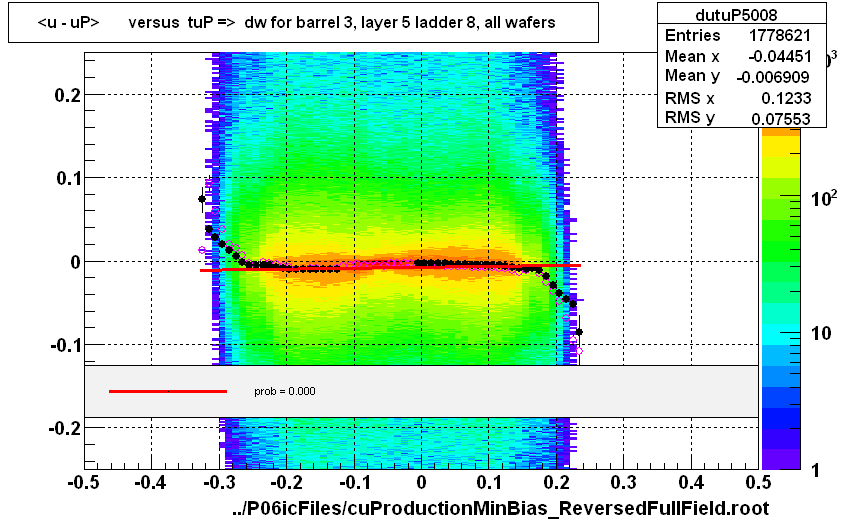 <u - uP>       versus  tuP =>  dw for barrel 3, layer 5 ladder 8, all wafers