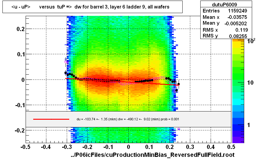 <u - uP>       versus  tuP =>  dw for barrel 3, layer 6 ladder 9, all wafers