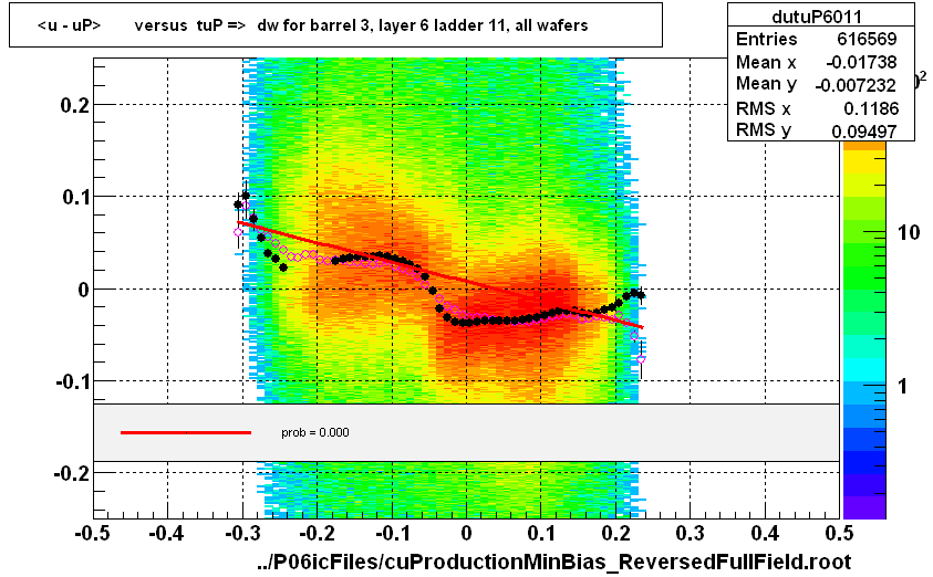 <u - uP>       versus  tuP =>  dw for barrel 3, layer 6 ladder 11, all wafers