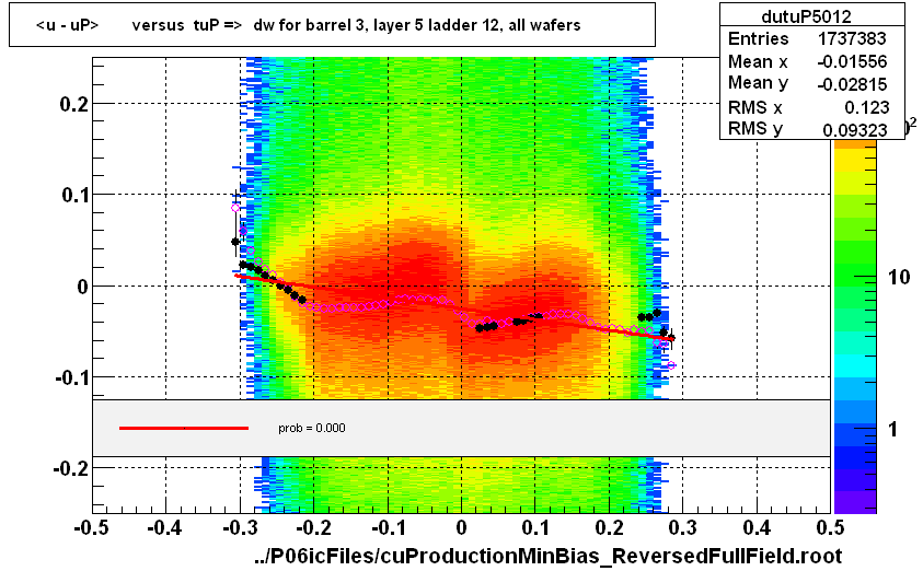 <u - uP>       versus  tuP =>  dw for barrel 3, layer 5 ladder 12, all wafers