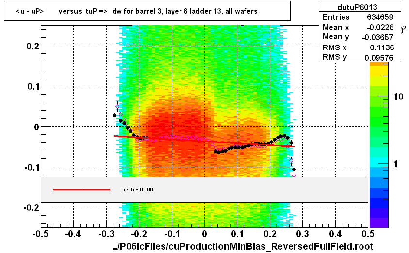 <u - uP>       versus  tuP =>  dw for barrel 3, layer 6 ladder 13, all wafers