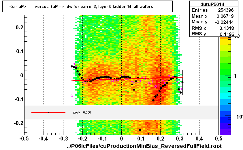 <u - uP>       versus  tuP =>  dw for barrel 3, layer 5 ladder 14, all wafers