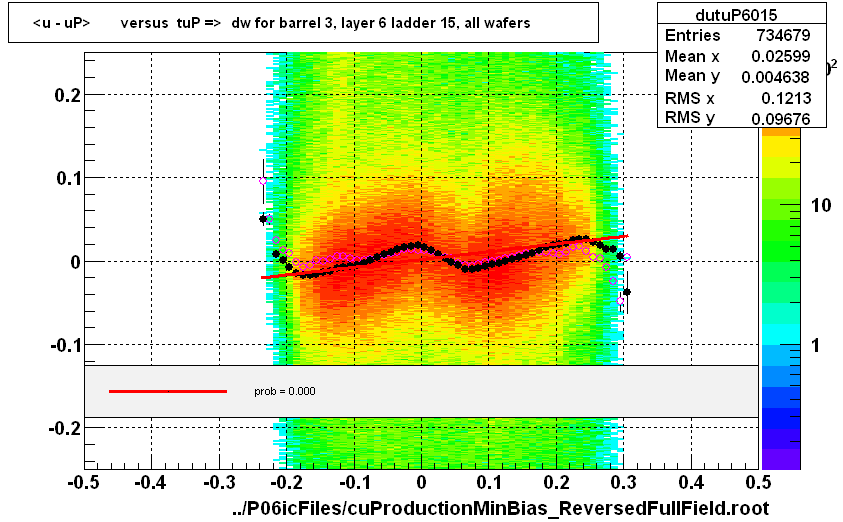 <u - uP>       versus  tuP =>  dw for barrel 3, layer 6 ladder 15, all wafers