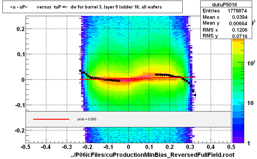 <u - uP>       versus  tuP =>  dw for barrel 3, layer 5 ladder 16, all wafers