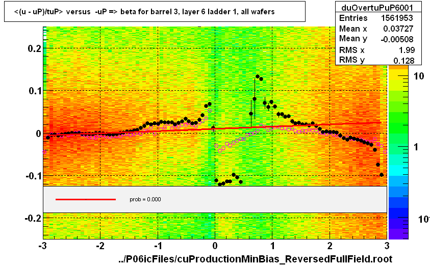 <(u - uP)/tuP> versus  -uP => beta for barrel 3, layer 6 ladder 1, all wafers