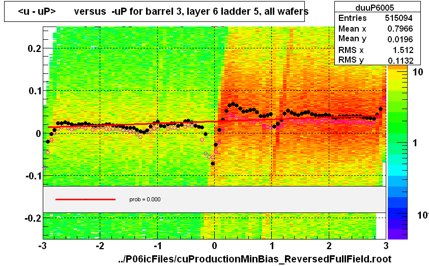 <u - uP>       versus  -uP for barrel 3, layer 6 ladder 5, all wafers