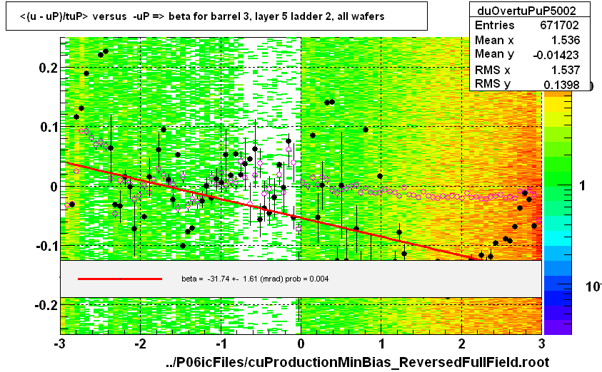 <(u - uP)/tuP> versus  -uP => beta for barrel 3, layer 5 ladder 2, all wafers